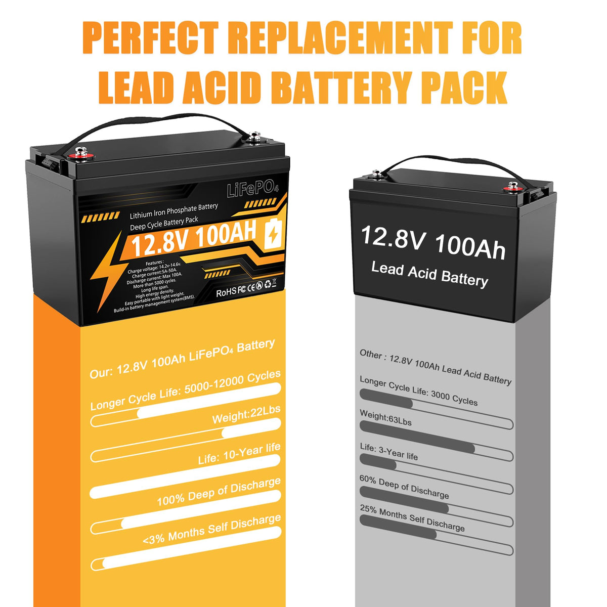 12V 100Ah LiFePO4 Deep Cycle Battery M5198
